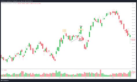 Image result for Double Top and Bottom Patterns