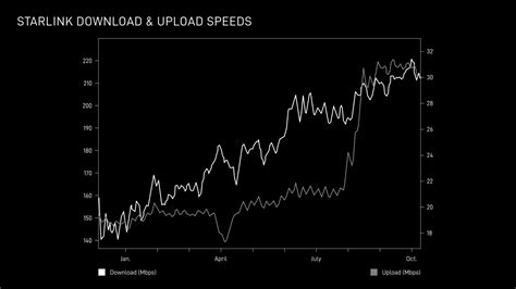 Starlink Users Report Faster Speeds After New Launches