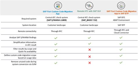 Image result for SAP Custom Code Tool