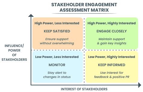 Image result for How to Create Stakeholder Matrix