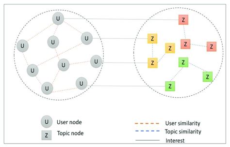 Heterogeneous Graph Example 的图像结果