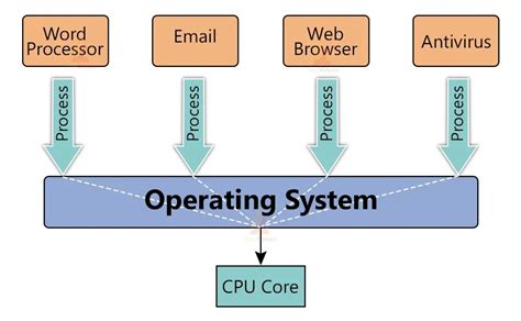 Image result for Parallel Operating System
