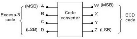 Consider an excess-3 to BCD code converter as shown below which accepts ...