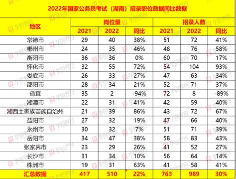 2022年国考湖南职位表_公务员考试网_华图教育