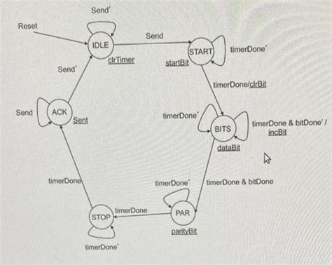 Image result for SystemVerilog State Machine