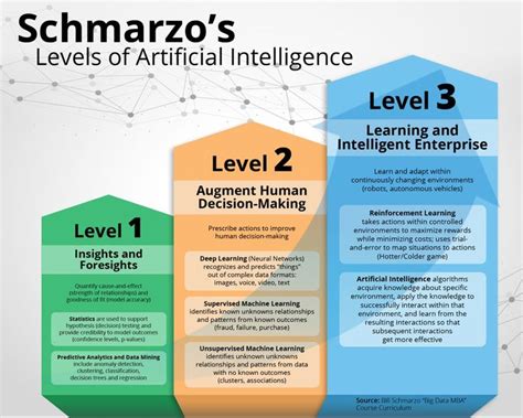 7 levels of artificial intelligence