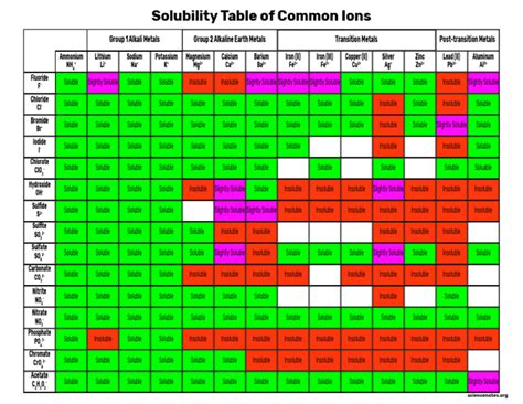 Solubility Chart | PDF
