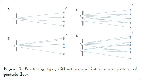 Image result for Particle Diffraction