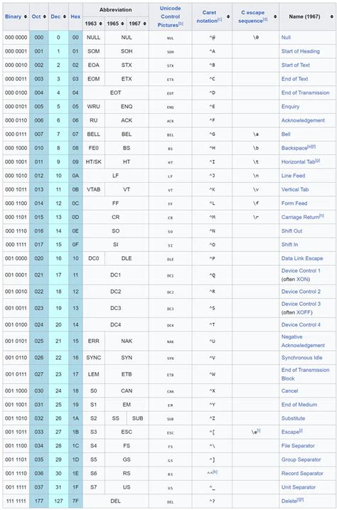 Image result for ASCII Code Example