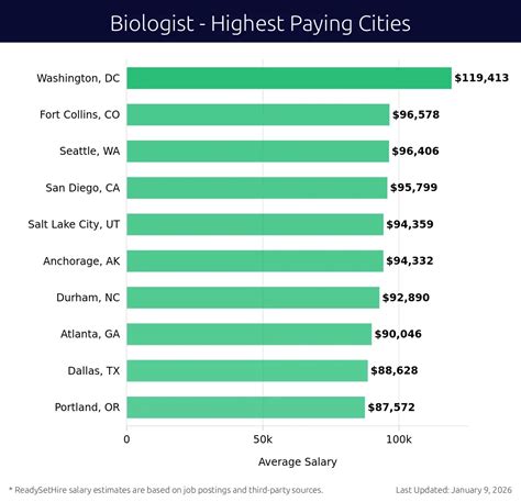 Biologist Salaries | Jan 12, 2026