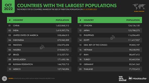 The Global State of Digital in October 2022 — DataReportal – Global Digital Insights