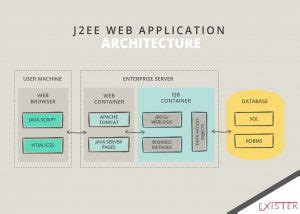 Image result for Java Web Application Architecture