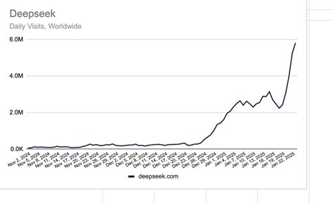 قفزة في عدد زوار موقع DeepSeek الصيني من 300 ألف إلى 6 ملايين!