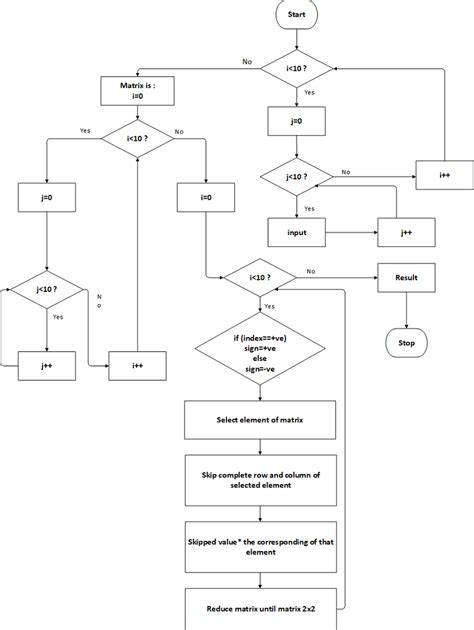 Image result for Algorithm for Function in C