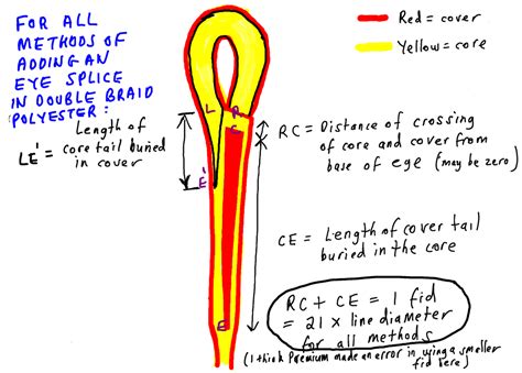 Image result for Splicing Double Braid