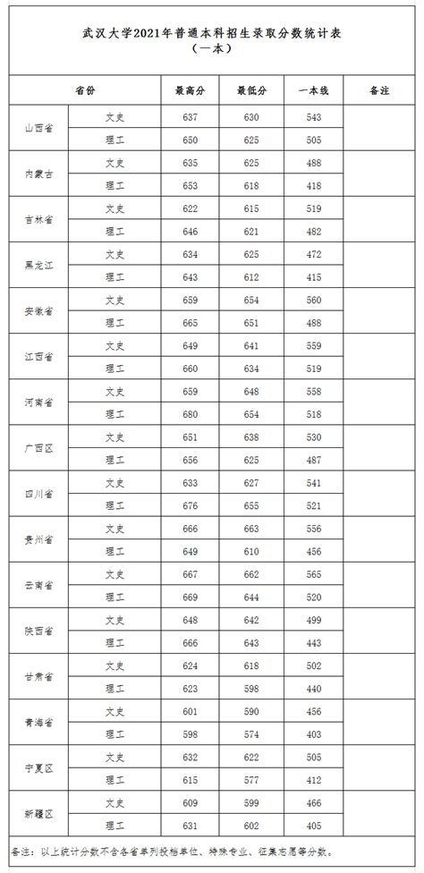 2023武汉大学研究生分数线（含2021-2022历年复试）_大学生必备网