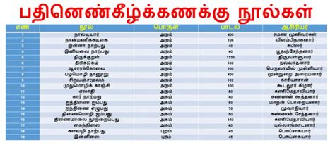 TNPSC G.K - 125 | பொதுத்தமிழ் - பதினெண் கீழ்க்கணக்கு நூல்கள்