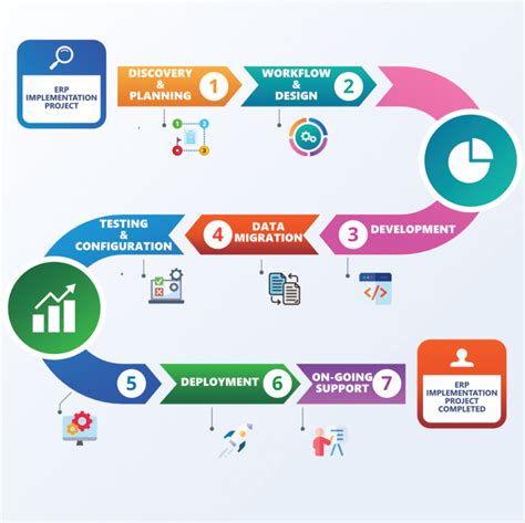 Image result for ERP Implementation Process