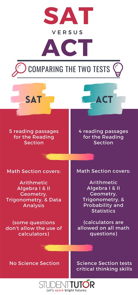 New SAT vs. ACT [infographic]