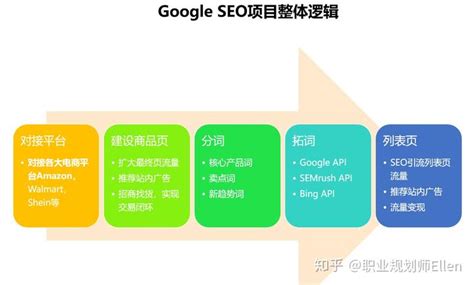 如何提升跨境电商大型网站的Google SEO流量（二） - 知乎