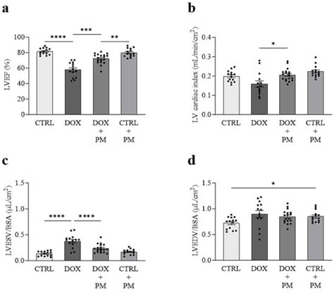 Pyridoxamine Attenuates Doxorubicin-Induced Cardiomyopathy without ...
