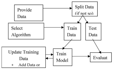 Quantifying AI Model Trust via Sureness Measure by Iterative Supervised ...