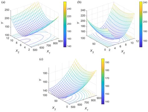 Enhancing Response Surface Methodology through Coefficient Clipping ...