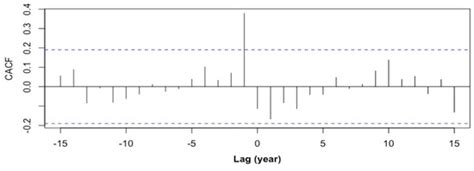 Feasibility of Multi-Year Forecast for the Colorado River Water Supply ...