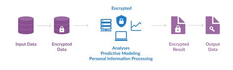 Image result for Homomorphic encryption Applications