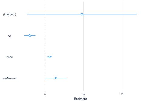 Image result for Multiple Linear Regression Line in R