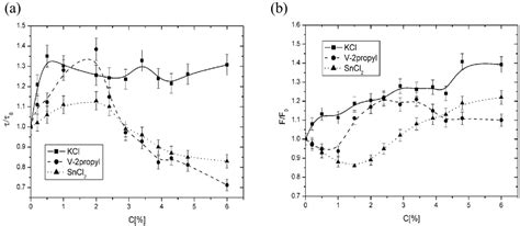 Effect of Ionic and Nonionic Compounds Structure on the Fluidity of ...
