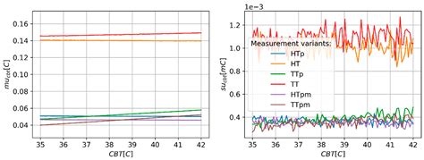 Analytical Analysis of Factors Affecting the Accuracy of a Dual-Heat ...