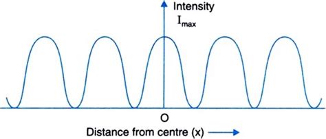 What is interference of light? Write two essential conditions for ...