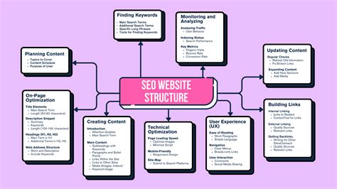 Image result for SEO Content Structure