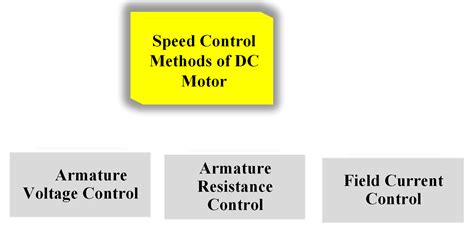 Image result for AC Motor Speed Control Methods