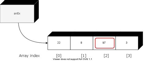 Image result for How to Write Array in Java