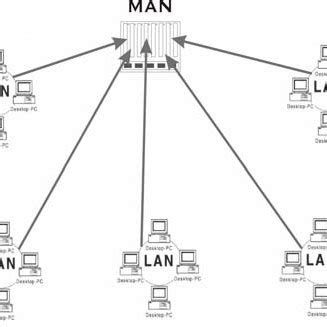 Image result for Metropolitan area network Types