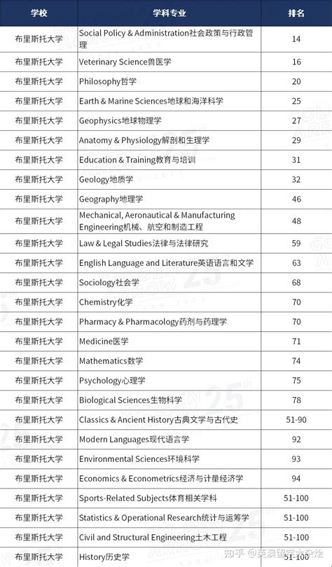 QS世界大学学科专业排名（英国篇） - 知乎