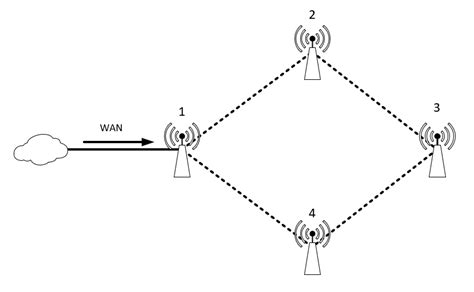 Image result for Raspberry Pi Mesh Network