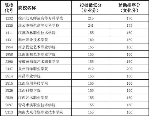 江苏高校最新排名2022排名一览表-江苏省大学排行榜单(完整版)-高考100
