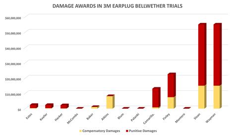 3M Earplug Lawsuit | New Trial | $50 Million Verdict Yesterday