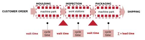 Image result for Production Management Python Simulation Examples