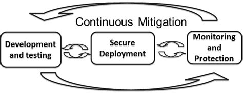 Image result for Security Testing of Application Life Cycle