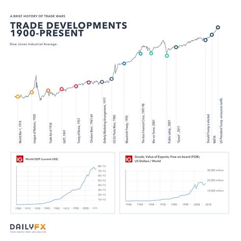 US China Trade War & a Brief History of Trade Wars – 1900 until Present | Nasdaq