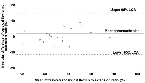 Test–Retest Reliability of Cervical Strength Testing Protocols with ...
