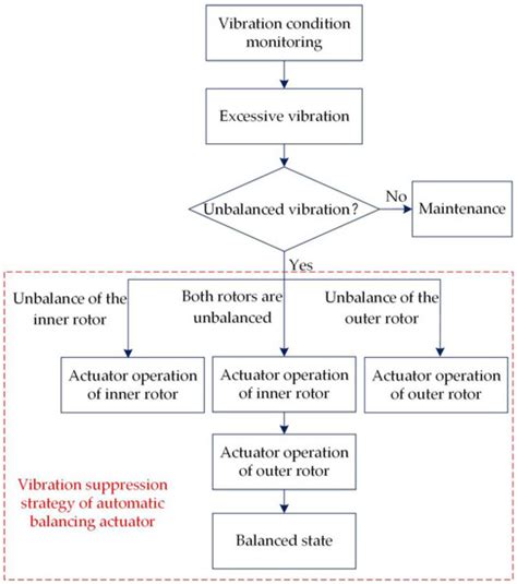 Research on Unbalanced Vibration Suppression Method for Coupled ...
