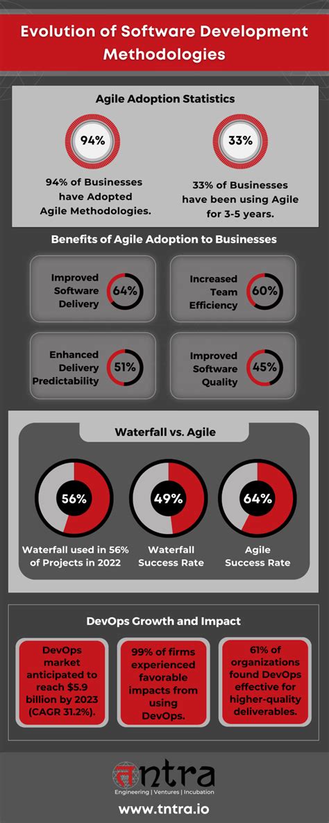 Image result for Timeline of Software Development Methodologies