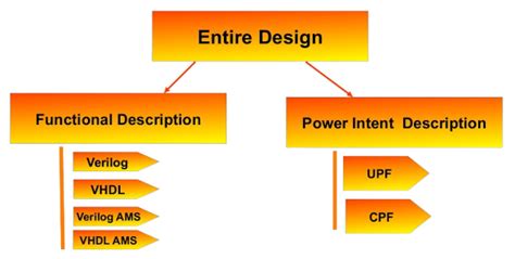 What is Unified Power Format ? Episode : 1 ~ TechSimplifiedTV.in