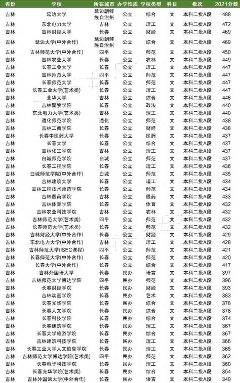 河南二本大学排名及录取分数线文理科汇总（2023高考参考）