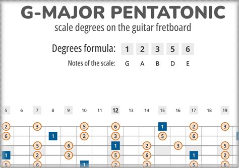 G Major Pentatonic Scale